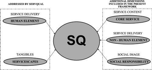 Dissertation consultation service quality management